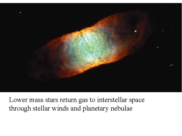 Lower mass stars return gas to interstellar space through stellar winds and planetary nebulae