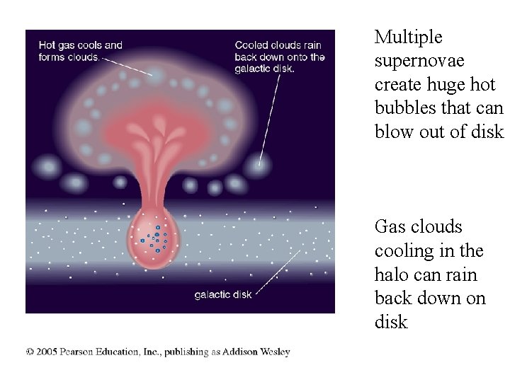 Multiple supernovae create huge hot bubbles that can blow out of disk Gas clouds