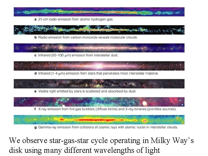 We observe star-gas-star cycle operating in Milky Way’s disk using many different wavelengths of