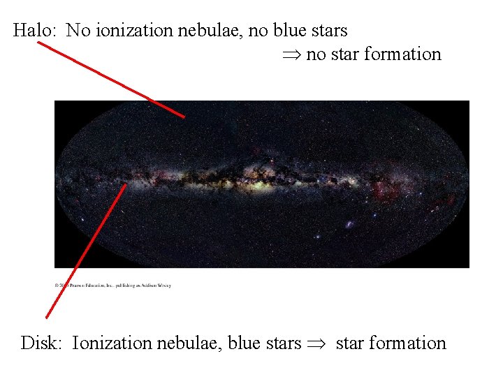 Halo: No ionization nebulae, no blue stars no star formation Disk: Ionization nebulae, blue