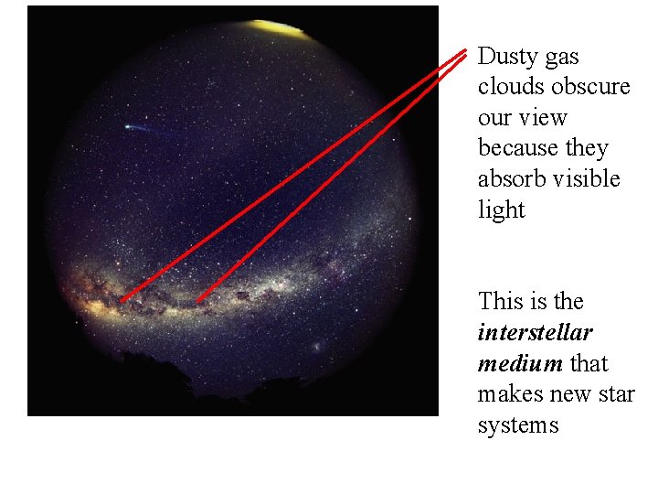 Dusty gas clouds obscure our view because they absorb visible light This is the