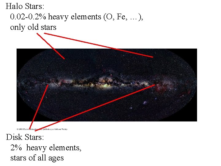 Halo Stars: 0. 02 -0. 2% heavy elements (O, Fe, …), only old stars