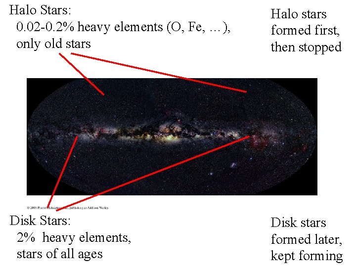 Halo Stars: 0. 02 -0. 2% heavy elements (O, Fe, …), only old stars