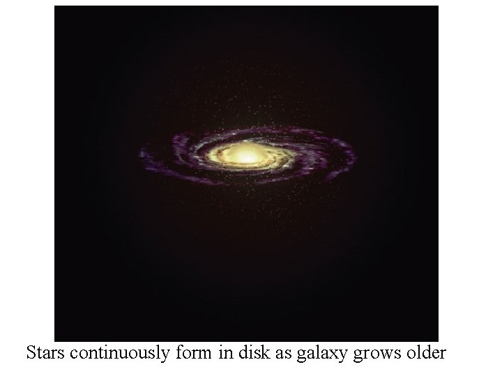 Stars continuously form in disk as galaxy grows older 