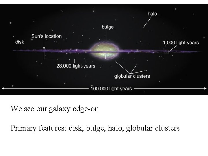 We see our galaxy edge-on Primary features: disk, bulge, halo, globular clusters 