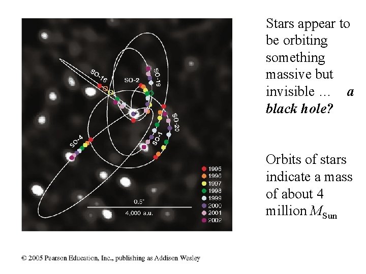 Stars appear to be orbiting something massive but invisible … a black hole? Orbits