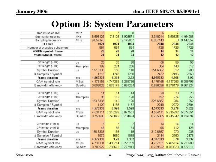 January 2006 doc. : IEEE 802. 22 -05/0094 r 4 Option B: System Parameters