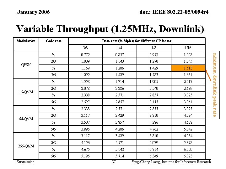 January 2006 doc. : IEEE 802. 22 -05/0094 r 4 Variable Throughput (1. 25