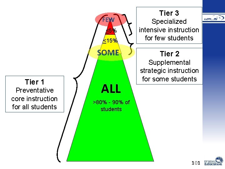FEW <5% <15% SOME Tier 1 ALL Tier 3 Specialized intensive instruction for few FEW <5% <15% SOME Tier 1 ALL Tier 3 Specialized intensive instruction for few