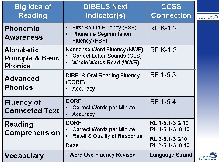 Big Idea of Reading Phonemic Awareness DIBELS Next Indicator(s) • First Sound Fluency (FSF) Big Idea of Reading Phonemic Awareness DIBELS Next Indicator(s) • First Sound Fluency (FSF)