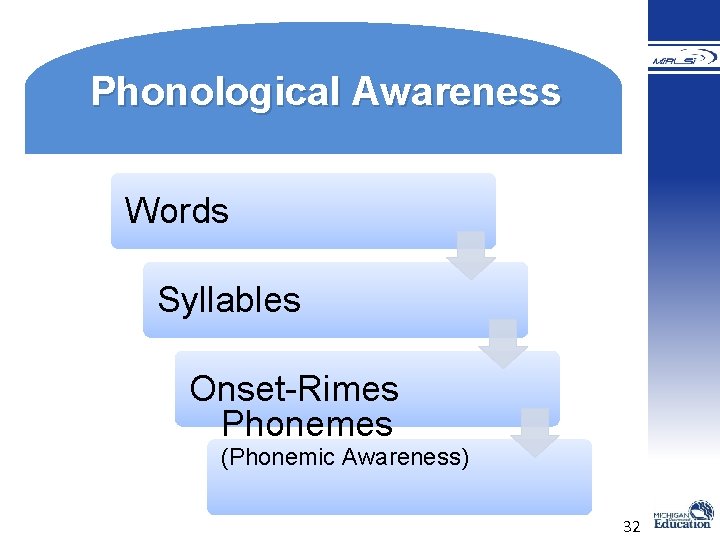 Phonological Awareness Words Syllables Onset-Rimes Phonemes (Phonemic Awareness) 32 Phonological Awareness Words Syllables Onset-Rimes Phonemes (Phonemic Awareness) 32