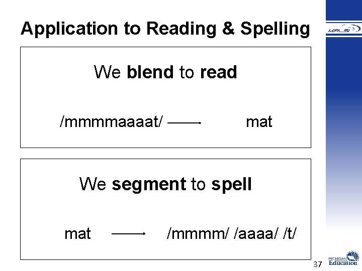 Application to Reading & Spelling We blend to read /mmmmaaaat/ mat We segment to Application to Reading & Spelling We blend to read /mmmmaaaat/ mat We segment to