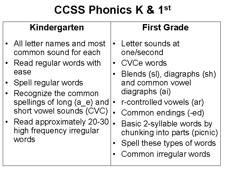 CCSS Phonics K & 1 st Kindergarten First Grade • All letter names and CCSS Phonics K & 1 st Kindergarten First Grade • All letter names and