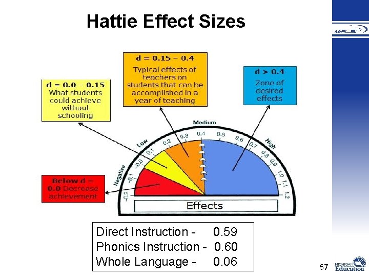 Hattie Effect Sizes Direct Instruction - 0. 59 Phonics Instruction - 0. 60 Whole Hattie Effect Sizes Direct Instruction - 0. 59 Phonics Instruction - 0. 60 Whole