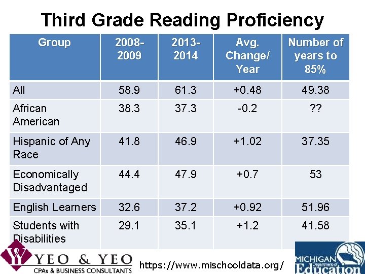 Third Grade Reading Proficiency Group 20082009 20132014 Avg. Change/ Year Number of years to Third Grade Reading Proficiency Group 20082009 20132014 Avg. Change/ Year Number of years to