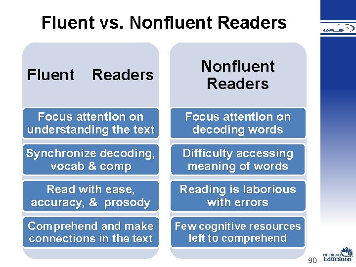 Fluent vs. Nonfluent Readers Fluent Readers Nonfluent Readers Focus attention on understanding the text Fluent vs. Nonfluent Readers Fluent Readers Nonfluent Readers Focus attention on understanding the text