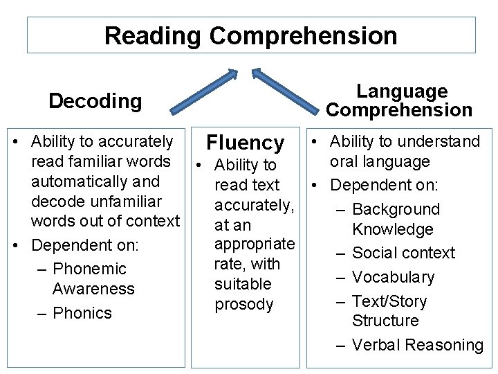 Reading Comprehension Decoding Language Comprehension • Ability to accurately Fluency • Ability to understand Reading Comprehension Decoding Language Comprehension • Ability to accurately Fluency • Ability to understand