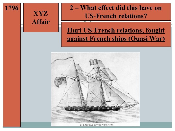 1796 XYZ Affair 2 – What effect did this have on US-French relations? Hurt