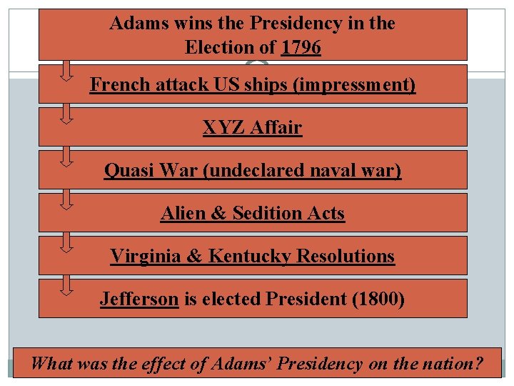 Adams wins the Presidency in the Election of 1796 French attack US ships (impressment)