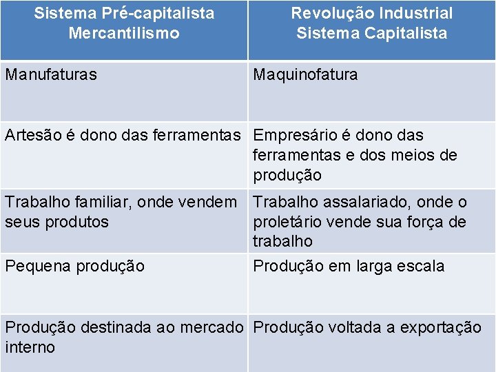 Sistema Pré-capitalista Mercantilismo Manufaturas Revolução Industrial Sistema Capitalista Maquinofatura Artesão é dono das ferramentas
