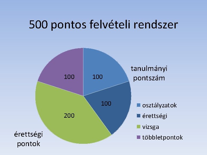 500 pontos felvételi rendszer 100 100 200 érettségi pontok tanulmányi pontszám osztályzatok érettségi vizsga 500 pontos felvételi rendszer 100 100 200 érettségi pontok tanulmányi pontszám osztályzatok érettségi vizsga