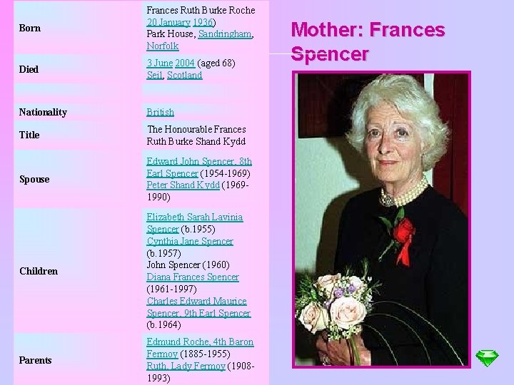 Born Frances Ruth Burke Roche 20 January 1936) Park House, Sandringham, Norfolk Died 3