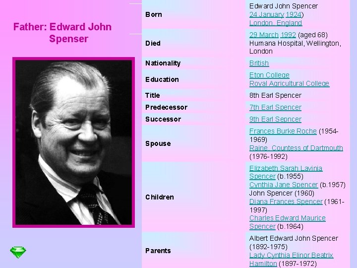 Father: Edward John Spenser Born Edward John Spencer 24 January 1924) London, England Died