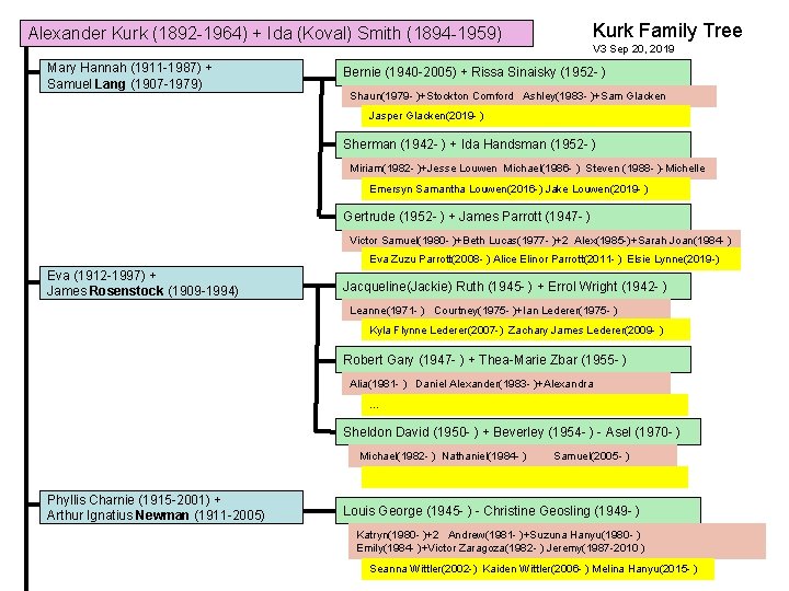 Kurk Family Tree Alexander Kurk (1892 -1964) + Ida (Koval) Smith (1894 -1959) Mary