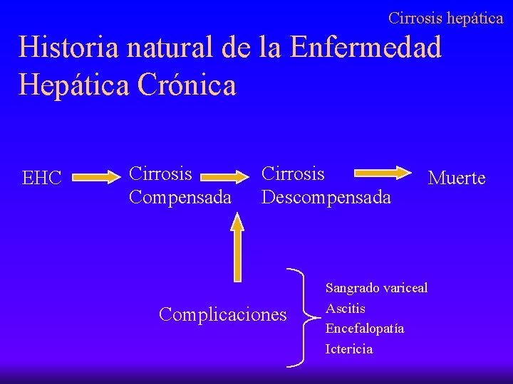 Cirrosis hepática Historia natural de la Enfermedad Hepática Crónica EHC Cirrosis Compensada Cirrosis Descompensada
