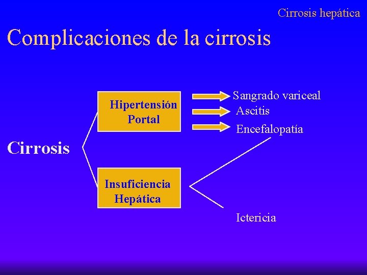 Cirrosis hepática Complicaciones de la cirrosis Hipertensión Portal Sangrado variceal Ascitis Encefalopatía Cirrosis Insuficiencia