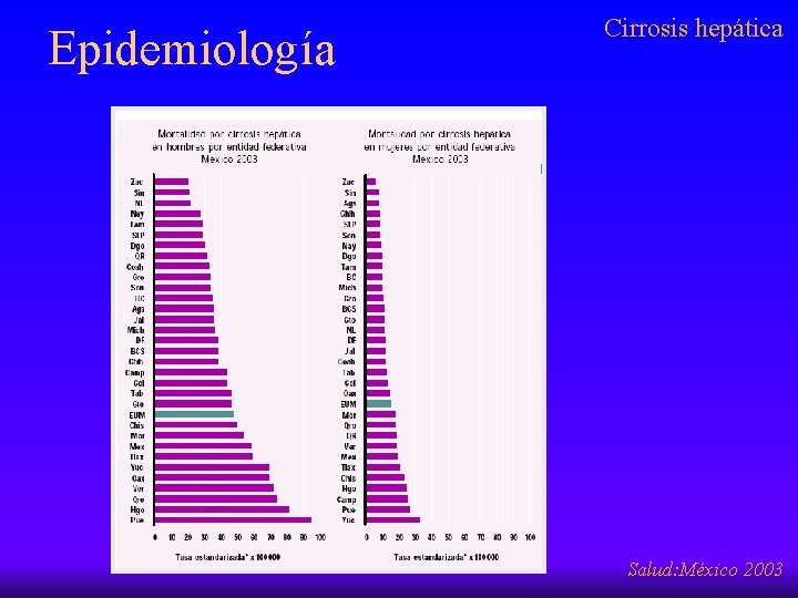 Epidemiología Cirrosis hepática Salud: México 2003 