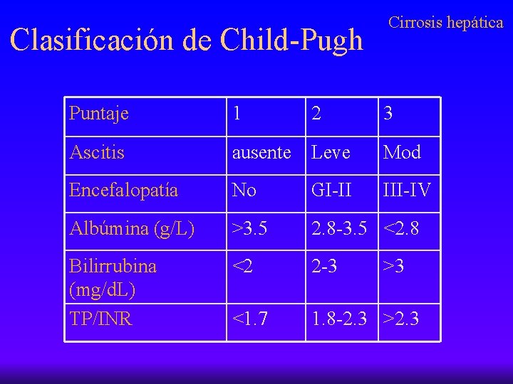 Clasificación de Child-Pugh 2 Cirrosis hepática Puntaje 1 3 Ascitis ausente Leve Mod Encefalopatía