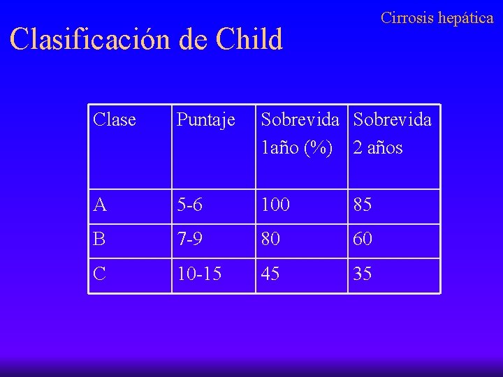 Cirrosis hepática Clasificación de Child Clase Puntaje Sobrevida 1 año (%) 2 años A