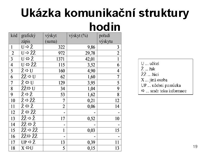 Ukázka komunikační struktury hodin 19 Ukázka komunikační struktury hodin 19