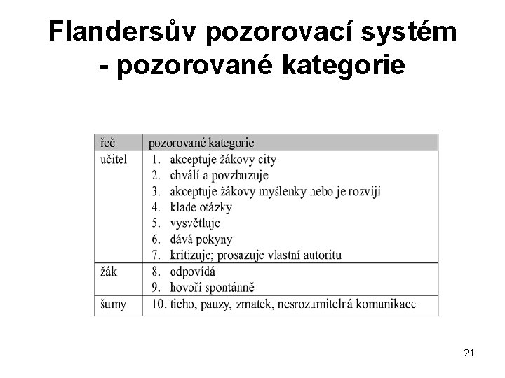 Flandersův pozorovací systém - pozorované kategorie 21 