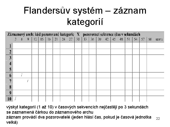 Flandersův systém – záznam kategorií výskyt kategorií (1 až 10) v časových sekvencích nejčastěji