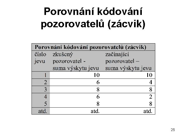 Porovnání kódování pozorovatelů (zácvik) 25 