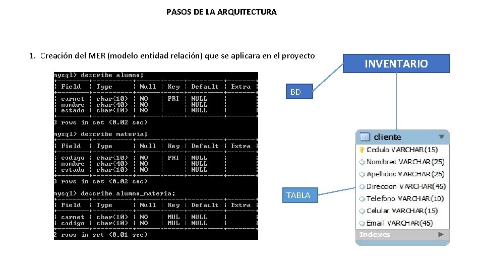 PASOS DE LA ARQUITECTURA 1. Creación del MER (modelo entidad relación) que se aplicara