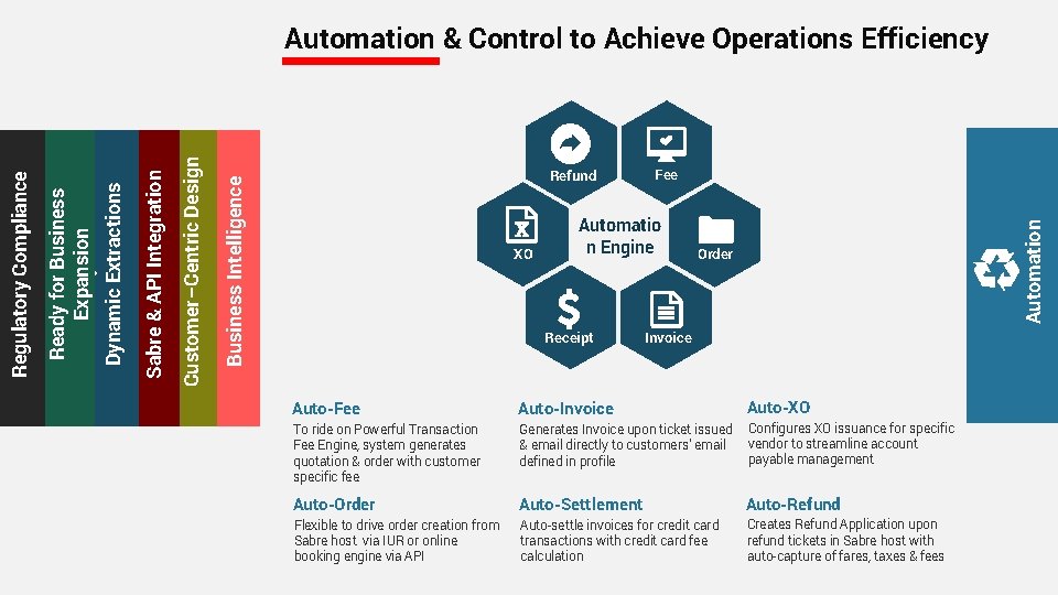 XO Fee Automatio n Engine Receipt Automation Refund Business Intelligence Customer–Centric Design Sabre &