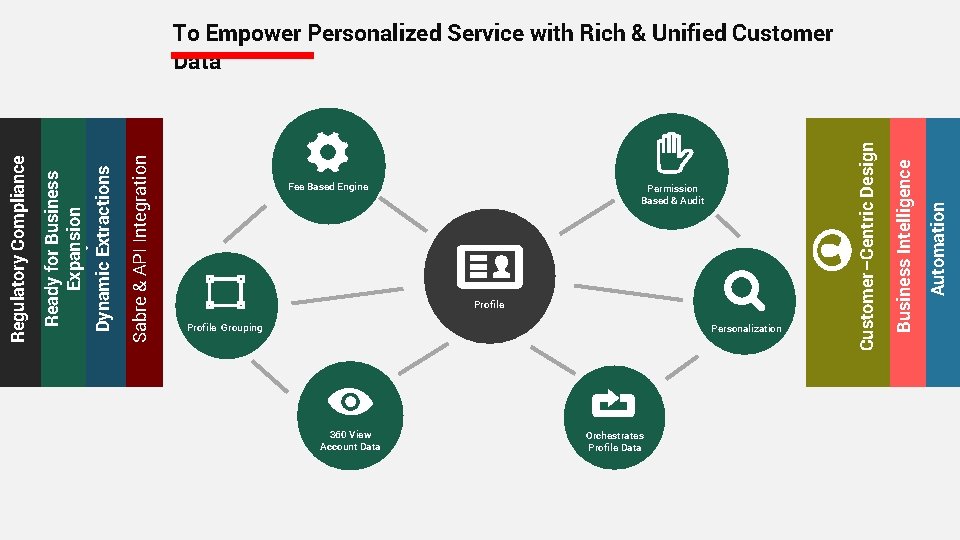 Profile Grouping Personalization 360 View Account Data Automation Permission Based & Audit Business Intelligence
