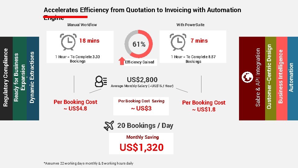 Accelerates Efficiency from Quotation to Invoicing with Automation Engine US$2, 800 Average Monthly Salary