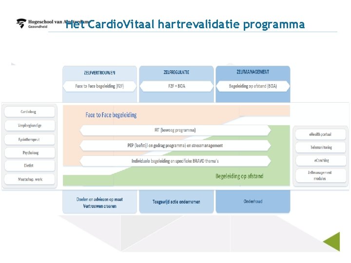 Het Cardio. Vitaal hartrevalidatie programma 