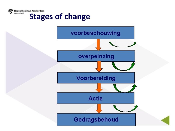 Stages of change voorbeschouwing overpeinzing Voorbereiding Actie Gedragsbehoud 