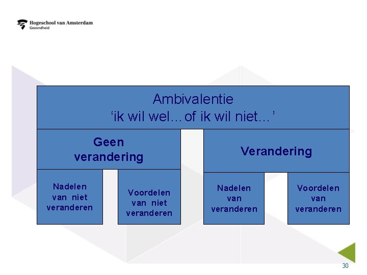 Ambivalentie ‘ik wil wel…of ik wil niet…’ Geen verandering Nadelen van niet veranderen Voordelen