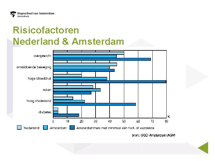 Risicofactoren Nederland & Amsterdam 