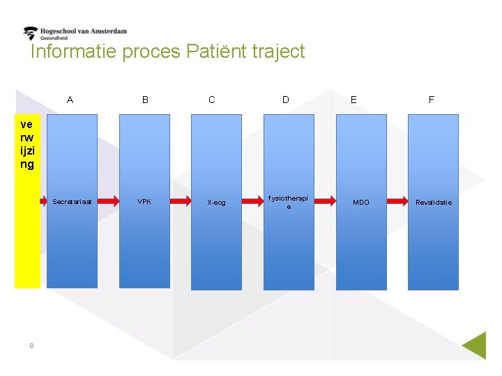 Informatie proces Patiënt traject A B C D E F ve rw ijzi ng