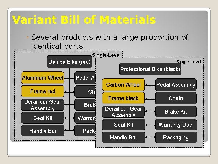 Variant Bill of Materials ◦ Several products with a large proportion of identical parts.