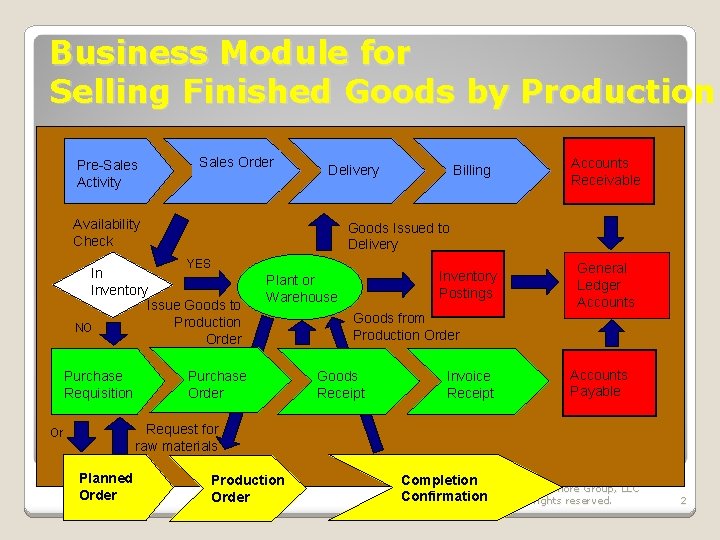 Business Module for Selling Finished Goods by Production Pre-Sales Activity Sales Order Availability Check