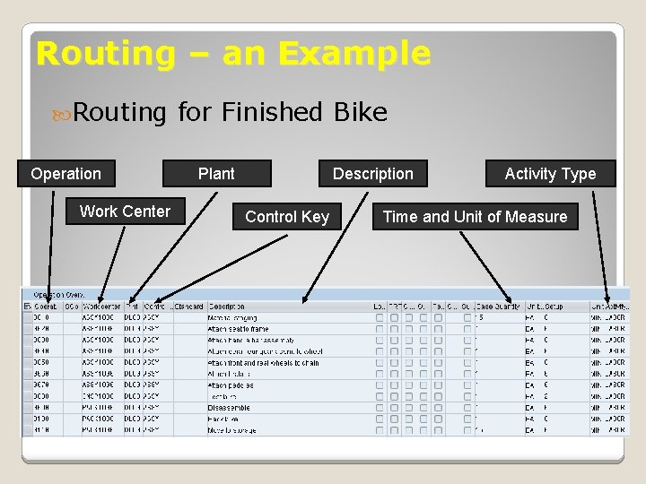 Routing – an Example Routing Operation Work Center for Finished Bike Plant Description Control