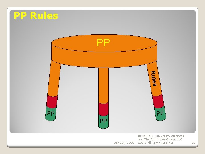 PP Rules PP PP PP January 2008 © SAP AG - University Alliances and